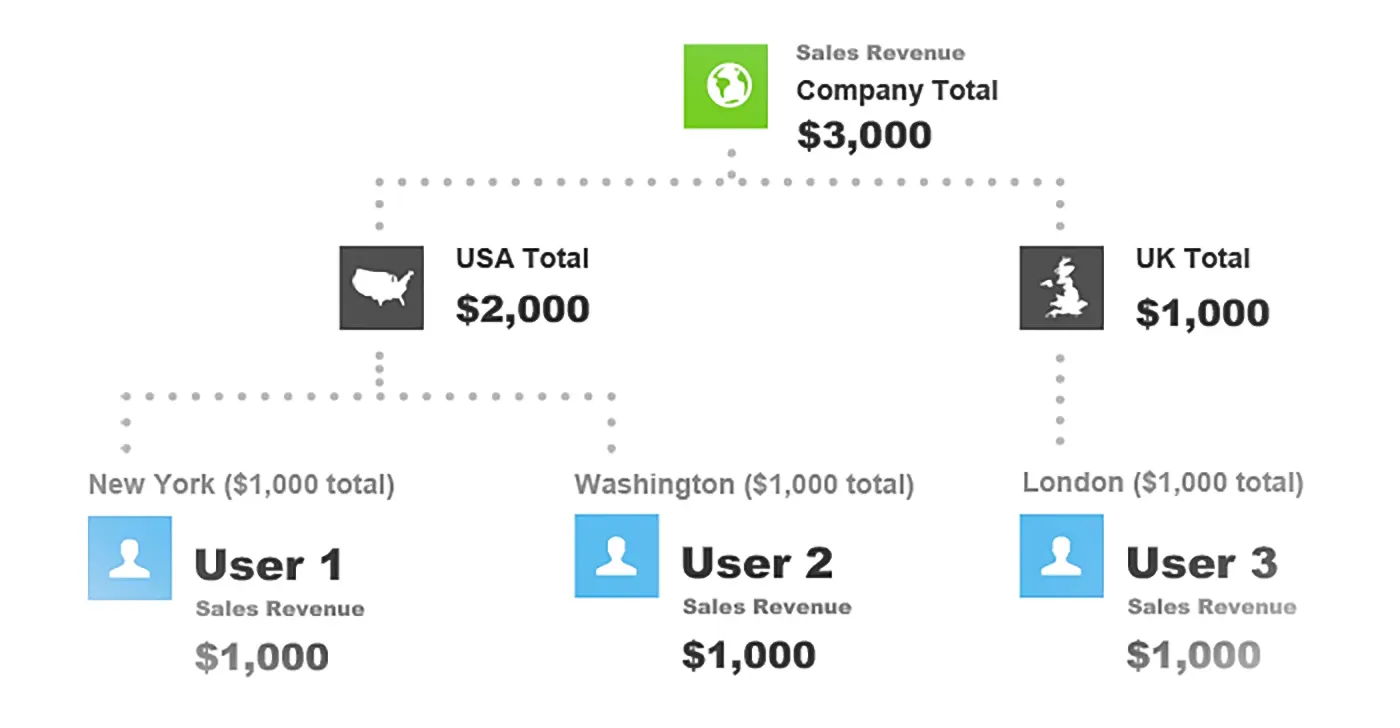 SimpleKPI groups feature example showing grouped KPI data